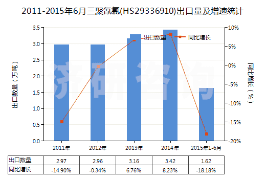 2011-2015年6月三聚氰氯(HS29336910)出口量及增速統(tǒng)計